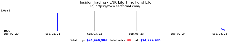 Insider Trading Transactions for LNK Life Time Fund L.P.