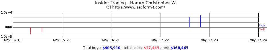 Insider Trading Transactions for Hamm Christopher W.