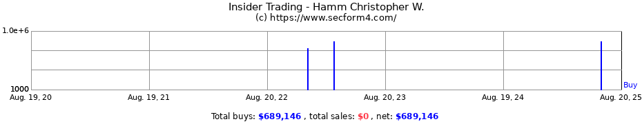 Insider Trading Transactions for Hamm Christopher W.