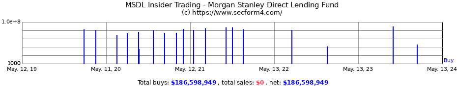 Insider Trading Transactions for Morgan Stanley Direct Lending Fund