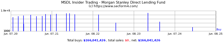 Insider Trading Transactions for Morgan Stanley Direct Lending Fund