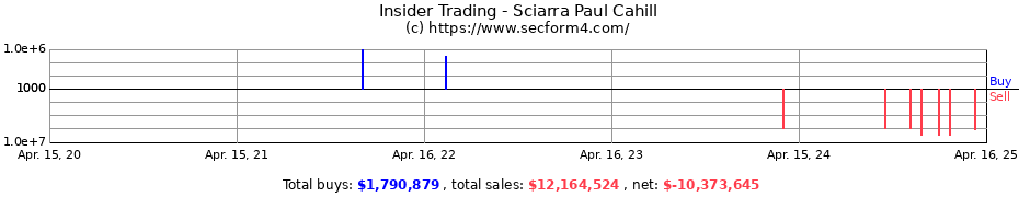 Insider Trading Transactions for Sciarra Paul Cahill