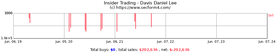 Insider Trading Transactions for Davis Daniel Lee