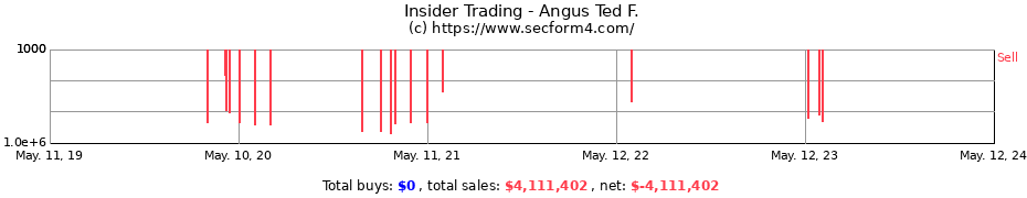 Insider Trading Transactions for Angus Ted F.