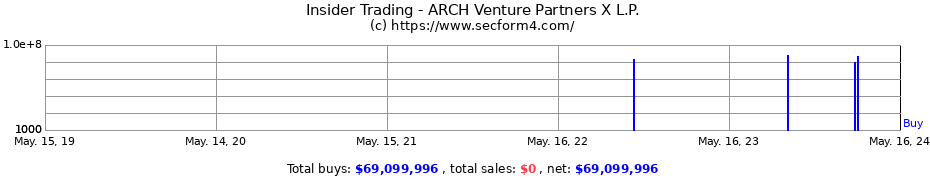 Insider Trading Transactions for ARCH Venture Partners X L.P.