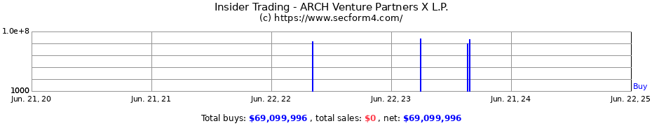 Insider Trading Transactions for ARCH Venture Partners X L.P.