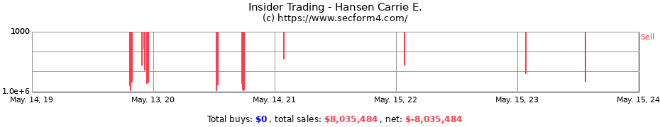 Insider Trading Transactions for Hansen Carrie E.
