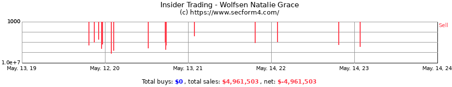Insider Trading Transactions for Wolfsen Natalie Grace