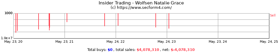 Insider Trading Transactions for Wolfsen Natalie Grace