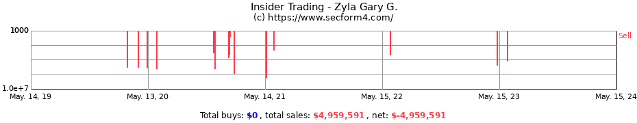 Insider Trading Transactions for Zyla Gary G.