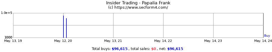 Insider Trading Transactions for Papalia Frank