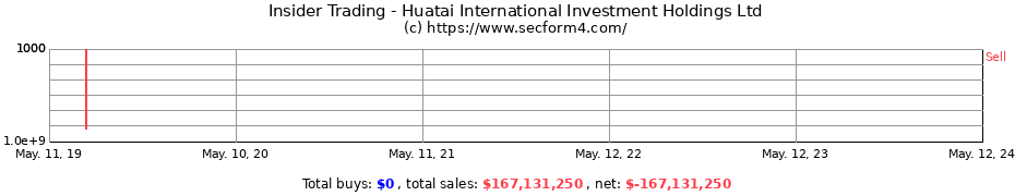 Insider Trading Transactions for Huatai International Investment Holdings Ltd