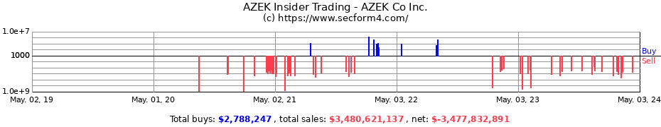 Insider Trading Transactions for The AZEK Company Inc.