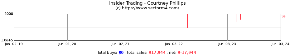 Insider Trading Transactions for Courtney Phillips