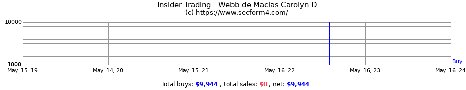 Insider Trading Transactions for Webb de Macias Carolyn D