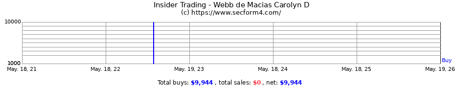 Insider Trading Transactions for Webb de Macias Carolyn D