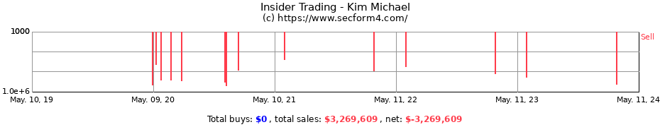 Insider Trading Transactions for Kim Michael