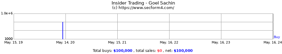 Insider Trading Transactions for Goel Sachin