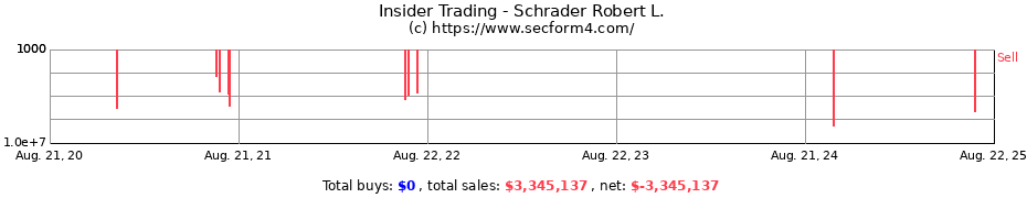 Insider Trading Transactions for Schrader Robert L.