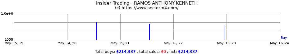 Insider Trading Transactions for RAMOS ANTHONY KENNETH