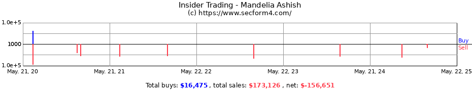 Insider Trading Transactions for Mandelia Ashish