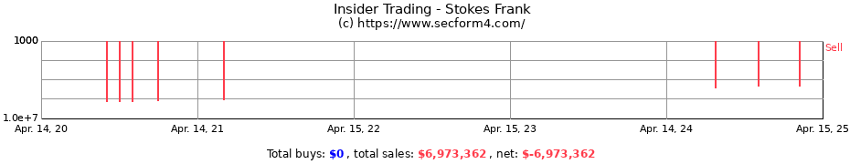 Insider Trading Transactions for Stokes Frank