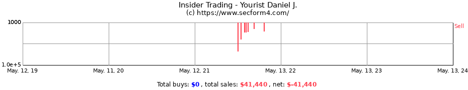 Insider Trading Transactions for Yourist Daniel J.