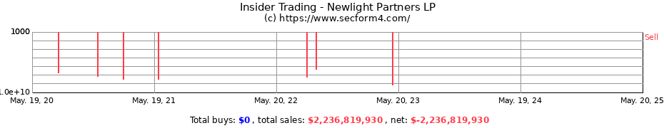 Insider Trading Transactions for Newlight Partners LP