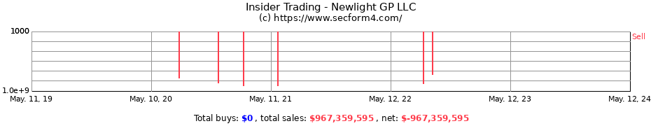 Insider Trading Transactions for Newlight GP LLC