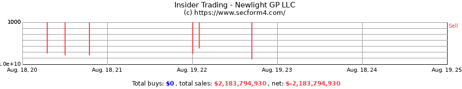 Insider Trading Transactions for Newlight GP LLC