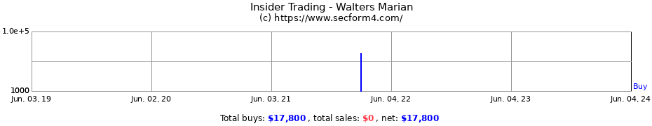 Insider Trading Transactions for Walters Marian