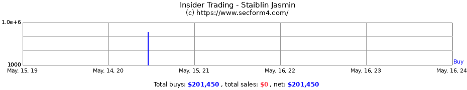 Insider Trading Transactions for Staiblin Jasmin