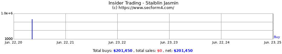 Insider Trading Transactions for Staiblin Jasmin