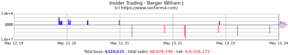Insider Trading Transactions for Berger William J