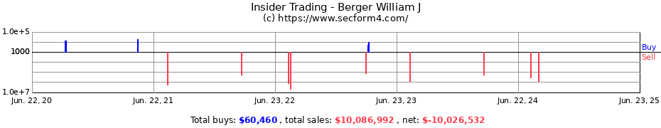 Insider Trading Transactions for Berger William J