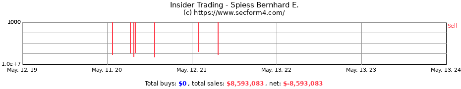Insider Trading Transactions for Spiess Bernhard E.