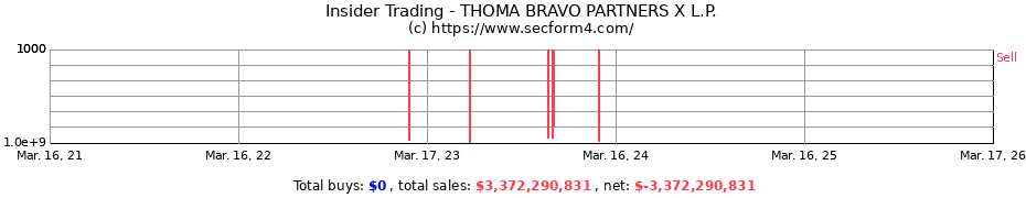 Insider Trading Transactions for THOMA BRAVO PARTNERS X L.P.