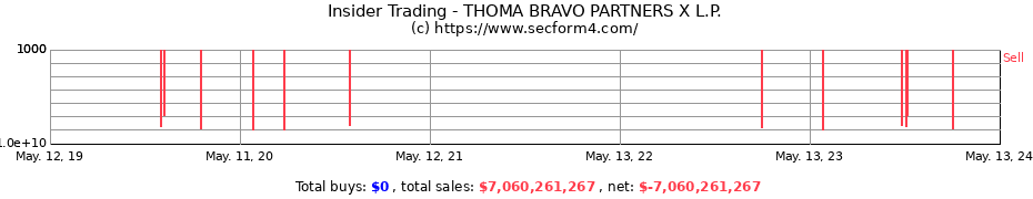 Insider Trading Transactions for THOMA BRAVO PARTNERS X L.P.