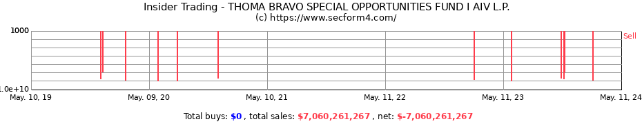 Insider Trading Transactions for THOMA BRAVO SPECIAL OPPORTUNITIES FUND I AIV L.P.