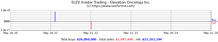 Insider Trading Transactions for Elevation Oncology, Inc.