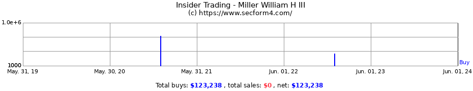 Insider Trading Transactions for Miller William H III