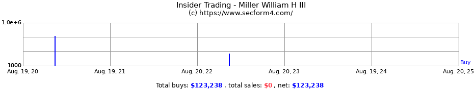 Insider Trading Transactions for Miller William H III