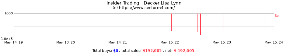 Insider Trading Transactions for Decker Lisa Lynn