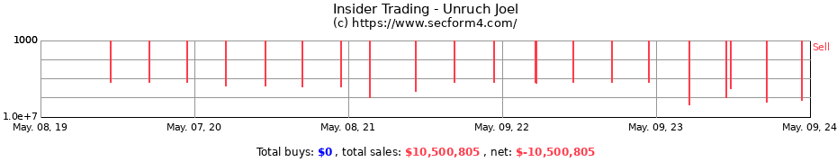 Insider Trading Transactions for Unruch Joel