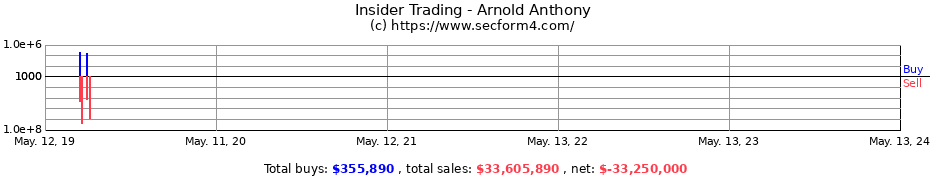 Insider Trading Transactions for Arnold Anthony