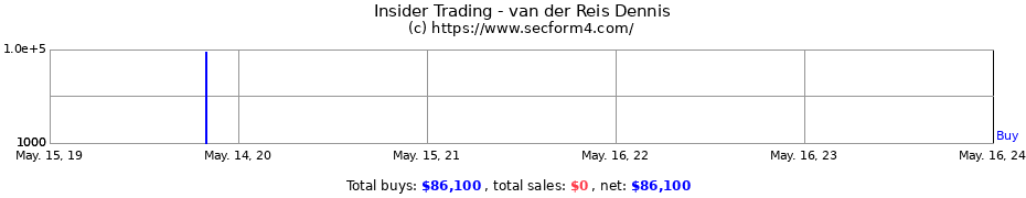 Insider Trading Transactions for van der Reis Dennis