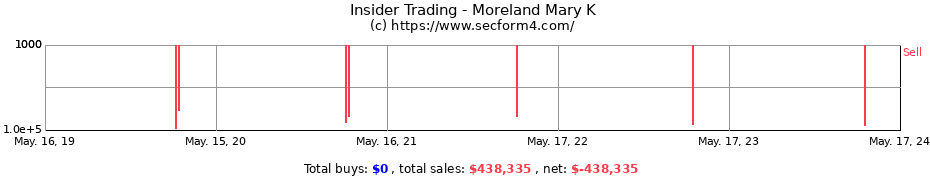 Insider Trading Transactions for Moreland Mary K