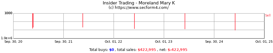 Insider Trading Transactions for Moreland Mary K