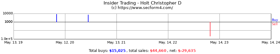 Insider Trading Transactions for Holt Christopher D