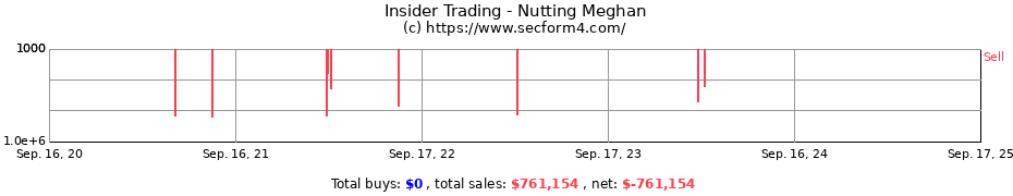 Insider Trading Transactions for Nutting Meghan